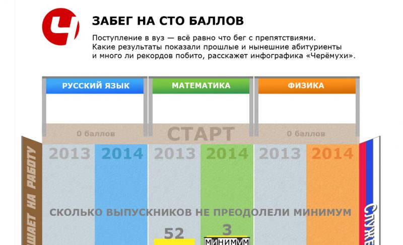 Забег на 100 баллов. Инфографика