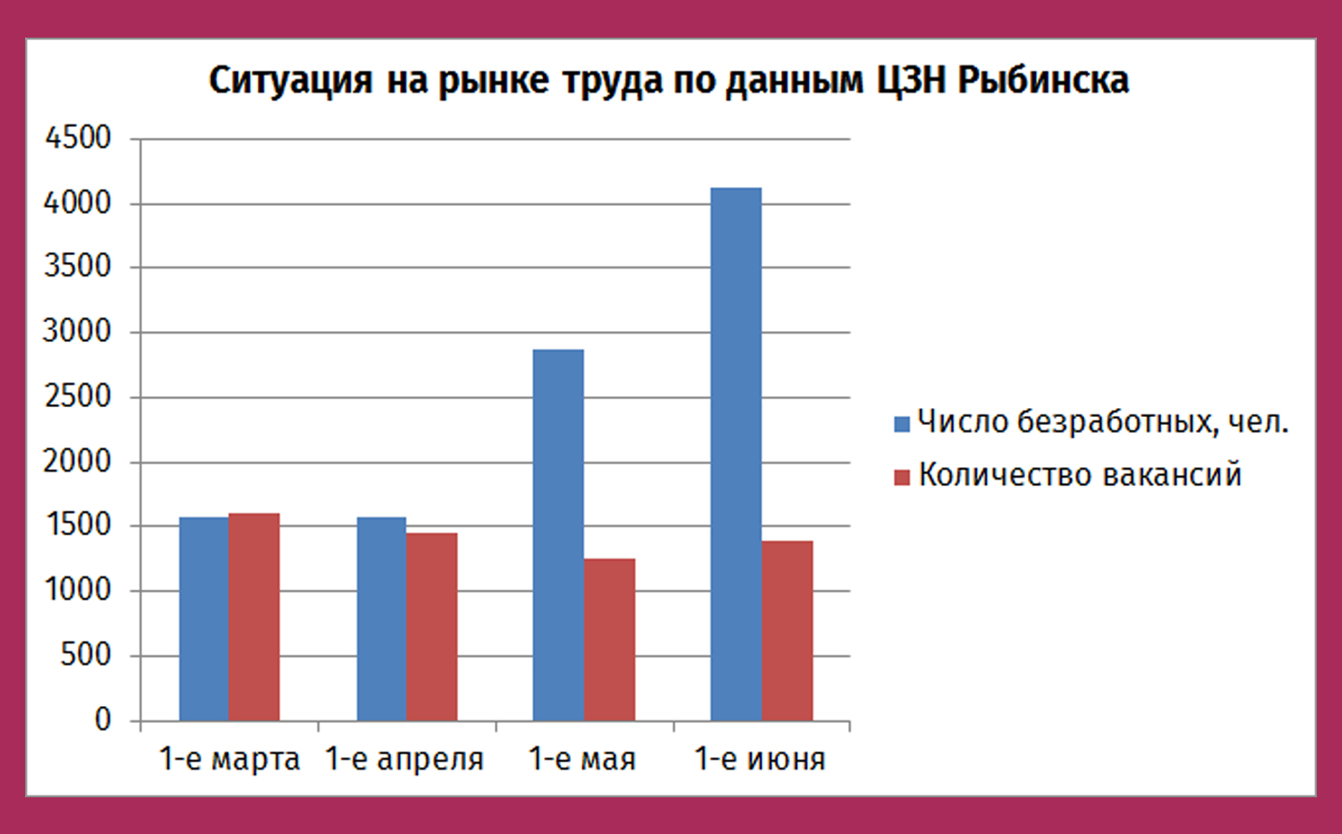 Как за три месяца изменилась ситуация на рынке труда в Рыбинске. В трёх  диаграммах | Черёмуха