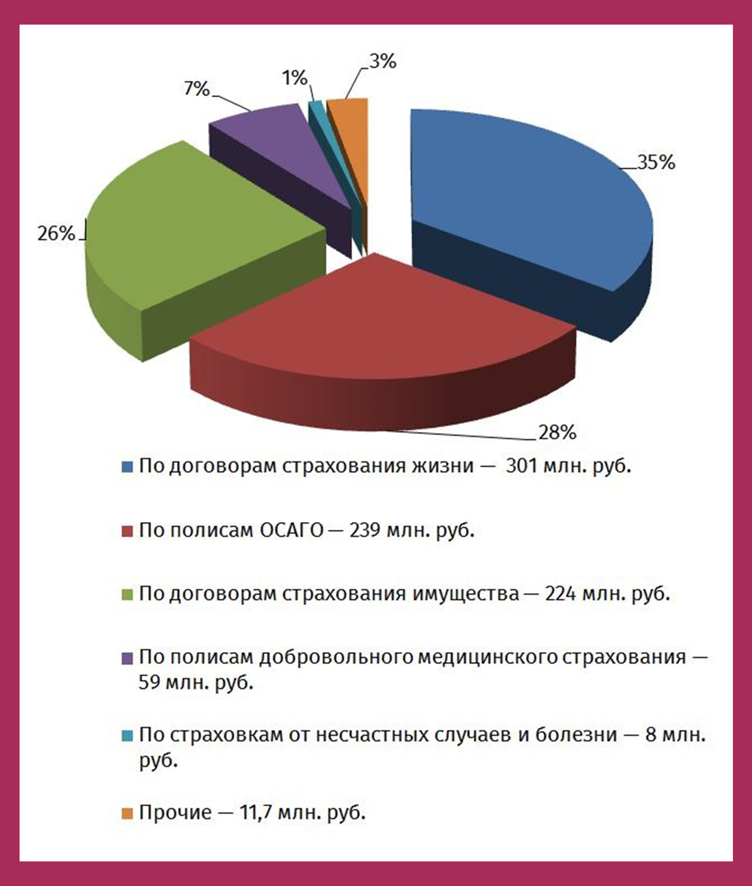 По каким видам страхования самые большие объёмы выплат. В одной картинке |  Черёмуха