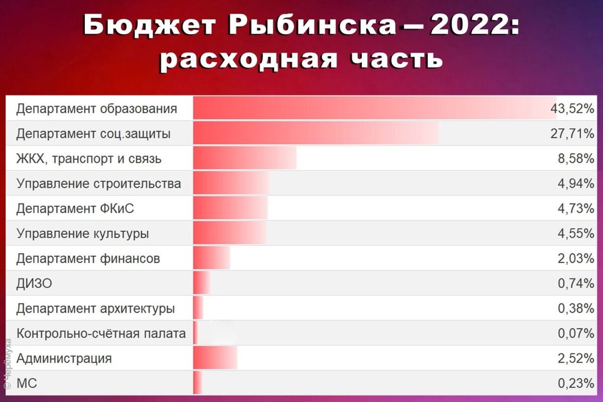 Социальный и сбалансированный. Основные показатели бюджета Рыбинска-2022 и  две картинки | Черёмуха