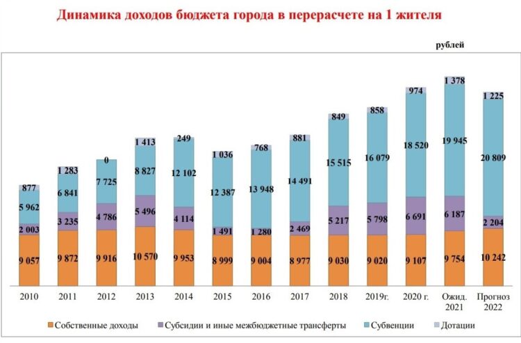 Сколько доходов Рыбинска приходится на одного жителя. В одной картинке