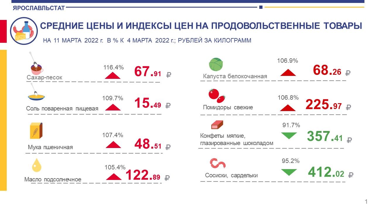 Ярославльстат сайт. Ярославльстат. Сравнение цен было стало. Цена было стало. Функции Ярославльстата.