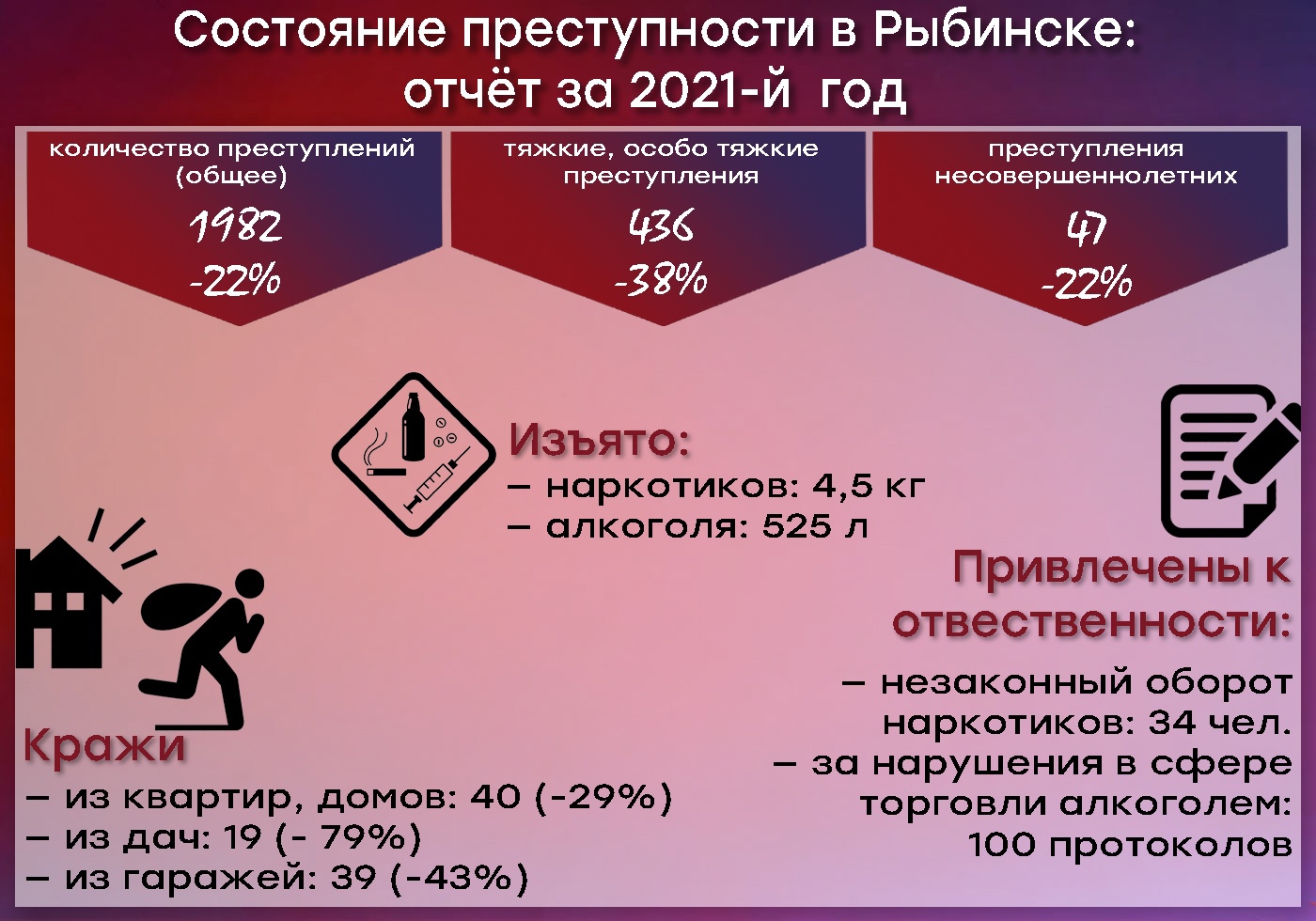 Отчеты о преступности. Статистика преступности в мире. Статистика преступлений Вологодской области 2021. Снижение ССЗ В мире 2021. Наркотики рисунок.