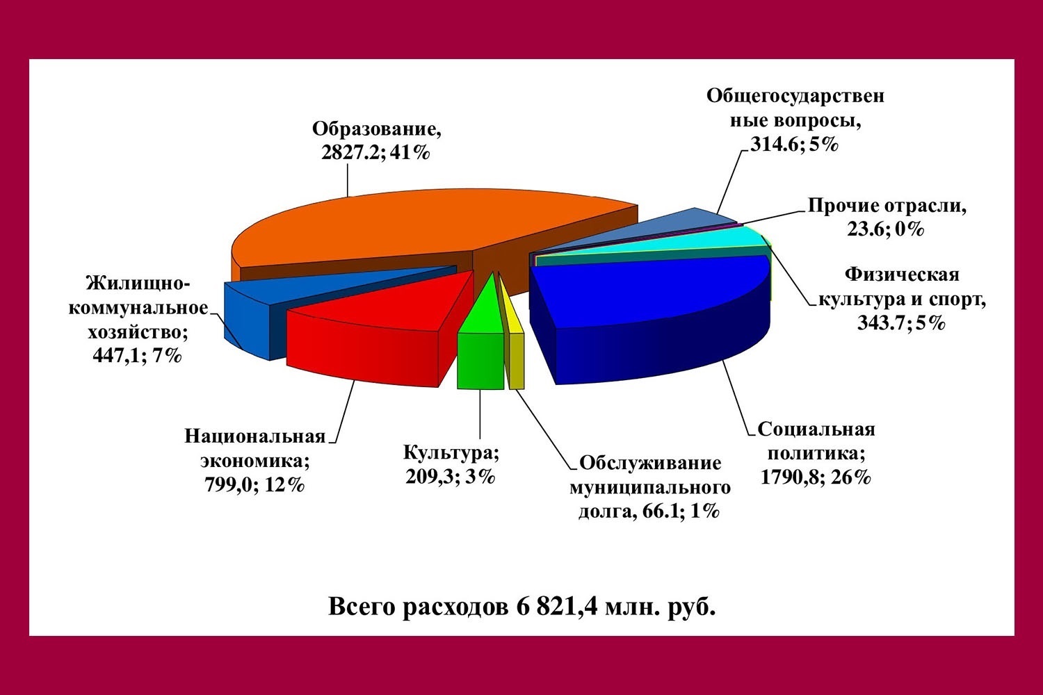 Расход государственного бюджета 2021. Федеральный бюджет 2021. Расходы федерального бюджета 2021. Распределение госбюджета 2021. Отчет расходов бюджет 2021.