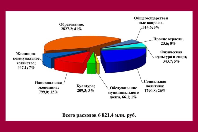 На что Рыбинск потратил бюджет-2021 — в одной картинке