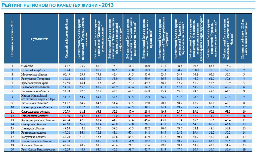 Рейтинг качества жизни. Список регионов по качеству жизни. Регионы по качеству жизни. Рейтинг регионов по качеству жизни. Рейтинг регионов по качеству жизни 2019.